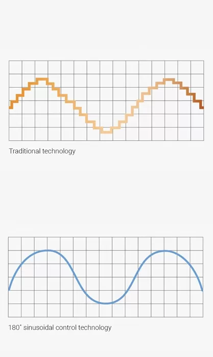 180˚ Sinüzoidal Kontrol Teknolojisi