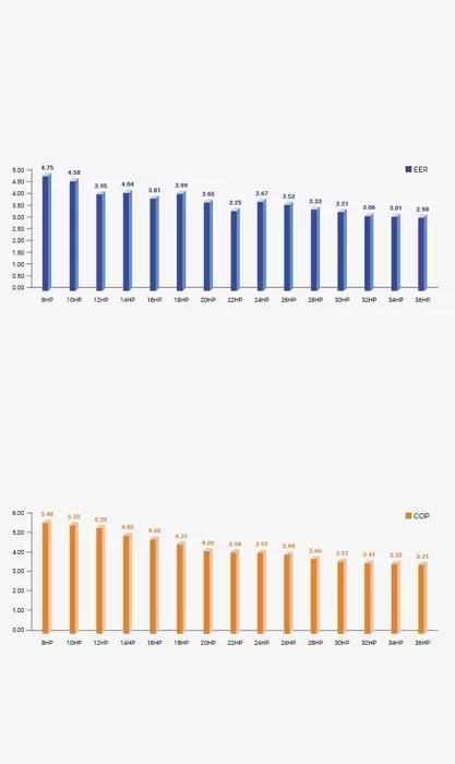 Yüksek EER ve COP Katsayıları